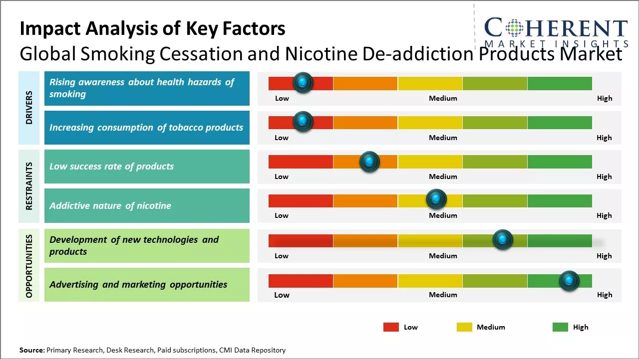 Smoking Cessation and Nicotine Deaddiction Products Market Price